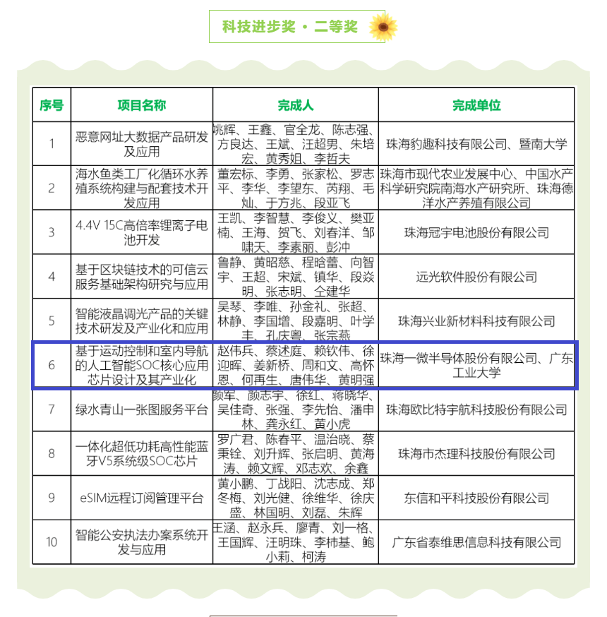 【喜訊】一微半導(dǎo)體榮獲珠海市科技進(jìn)步獎二等獎，科技創(chuàng)新能力再獲認(rèn)可！